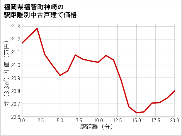 福岡県福智町神崎の徒歩距離別の中古戸建て坪単価