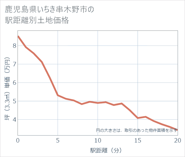鹿児島県いちき串木野市の徒歩距離別の土地坪単価