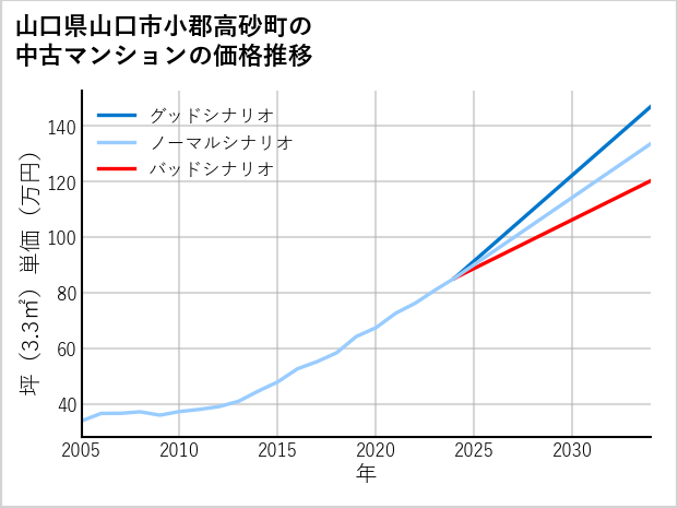 山口県山口市小郡高砂町の中古マンション価格推移