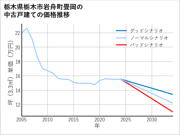 栃木県栃木市岩舟町畳岡の中古戸建て価格推移