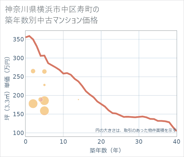 神奈川県横浜市中区寿町の築年数別の中古マンション坪単価