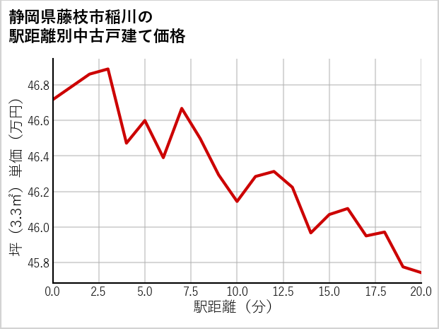 静岡県藤枝市稲川の徒歩距離別の中古戸建て坪単価