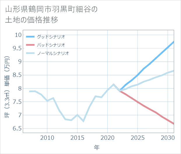山形県鶴岡市羽黒町細谷の土地価格推移