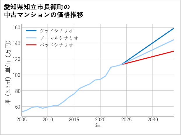 愛知県知立市長篠町の中古マンション価格推移