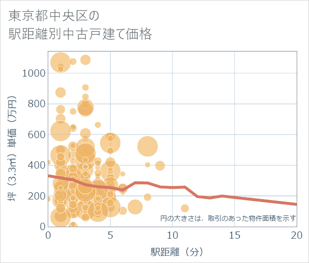 東京都中央区の徒歩距離別の中古戸建て坪単価
