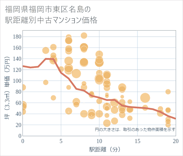 福岡県福岡市東区名島の徒歩距離別の中古マンション坪単価