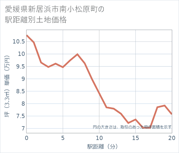 愛媛県新居浜市南小松原町の徒歩距離別の土地坪単価