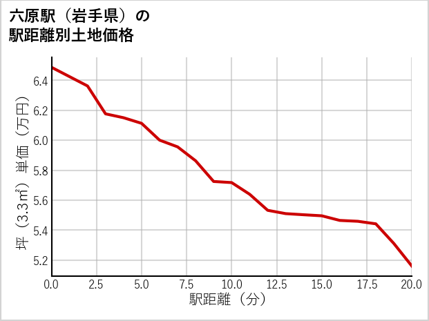 六原駅（岩手県）の徒歩距離別の土地坪単価