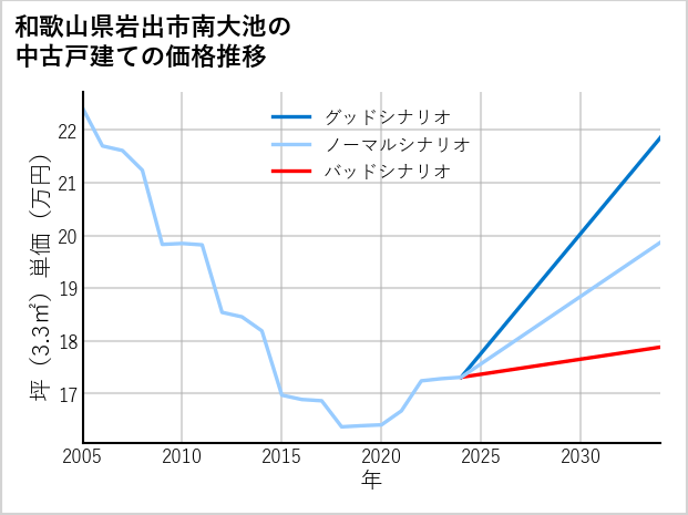 和歌山県岩出市南大池の中古戸建て価格推移