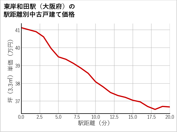 東岸和田駅（大阪府）の徒歩距離別の中古戸建て坪単価