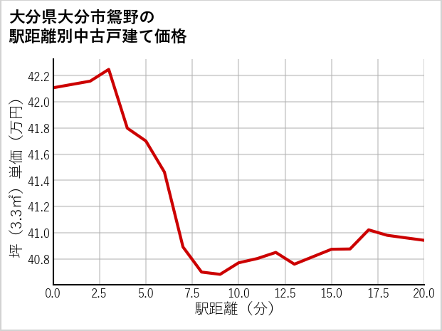 大分県大分市鴛野の徒歩距離別の中古戸建て坪単価