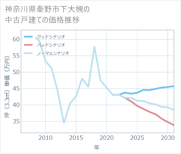 神奈川県秦野市下大槻の中古戸建て価格推移