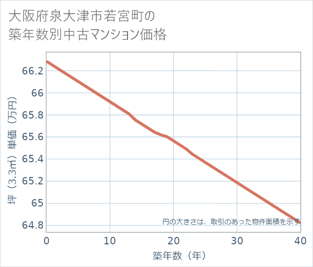 大阪府泉大津市若宮町の築年数別の中古マンション坪単価