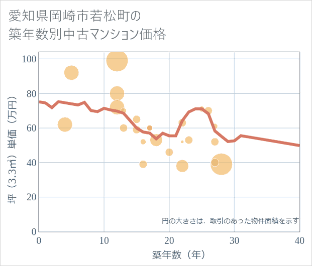 愛知県岡崎市若松町の築年数別の中古マンション坪単価