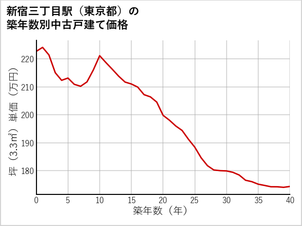 新宿三丁目駅（東京都）の築年数別の中古戸建て坪単価