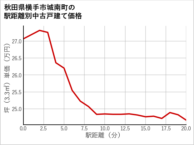 秋田県横手市城南町の徒歩距離別の中古戸建て坪単価