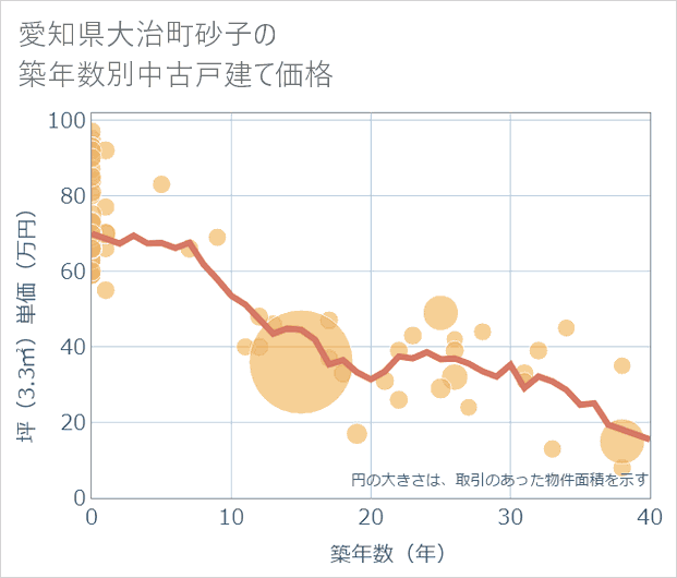 愛知県大治町砂子の築年数別の中古戸建て坪単価