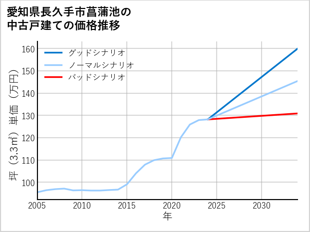 愛知県長久手市菖蒲池の中古戸建て価格推移