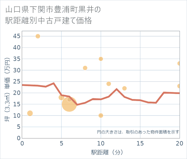 山口県下関市豊浦町黒井の徒歩距離別の中古戸建て坪単価
