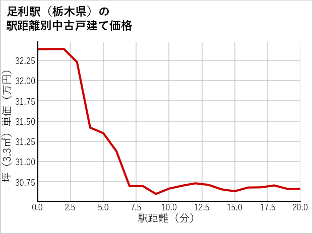 足利駅（栃木県）の徒歩距離別の中古戸建て坪単価