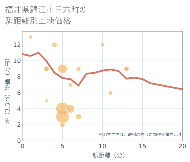 福井県鯖江市三六町の徒歩距離別の土地坪単価