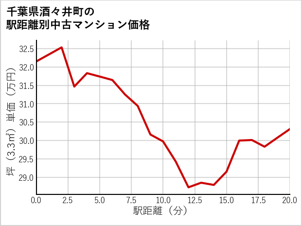 千葉県酒々井町の徒歩距離別の中古マンション坪単価