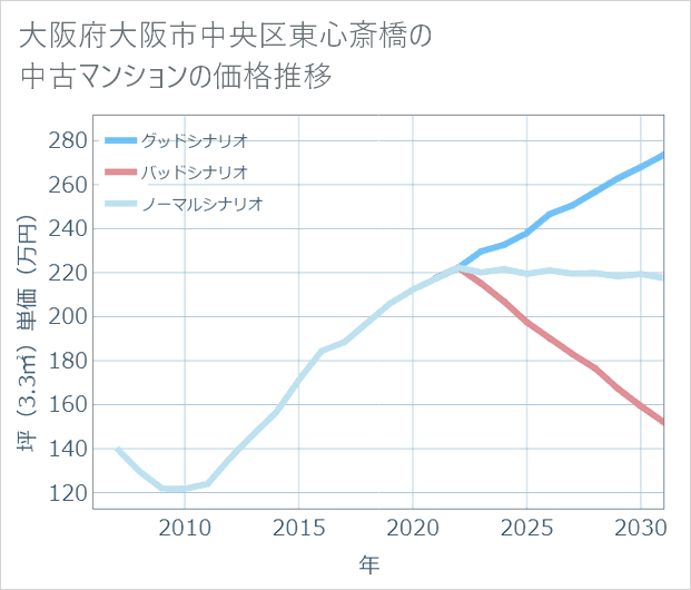 大阪府大阪市中央区東心斎橋の中古マンション価格推移