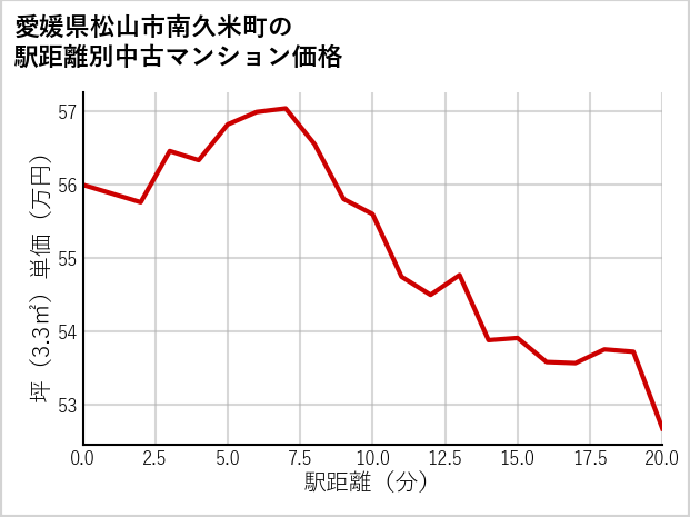 愛媛県松山市南久米町の徒歩距離別の中古マンション坪単価