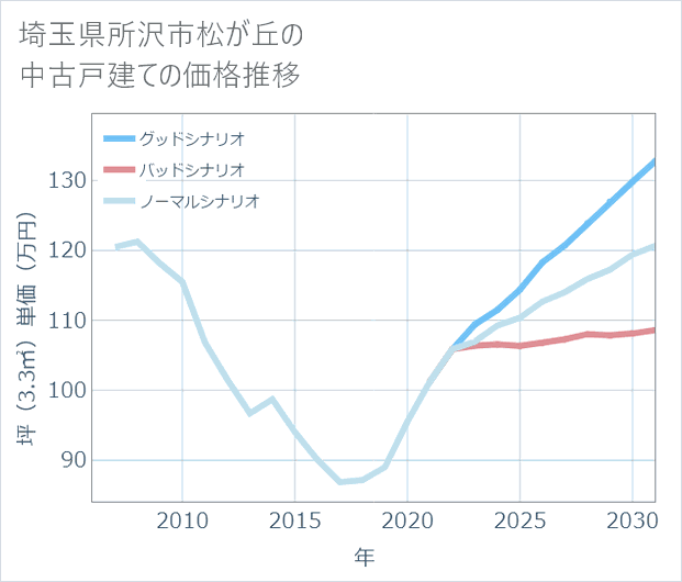 埼玉県所沢市松が丘の中古戸建て価格推移