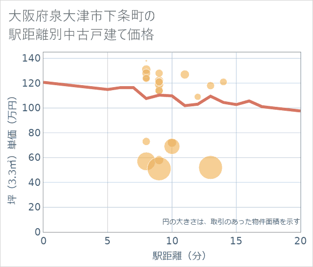 大阪府泉大津市下条町の徒歩距離別の中古戸建て坪単価