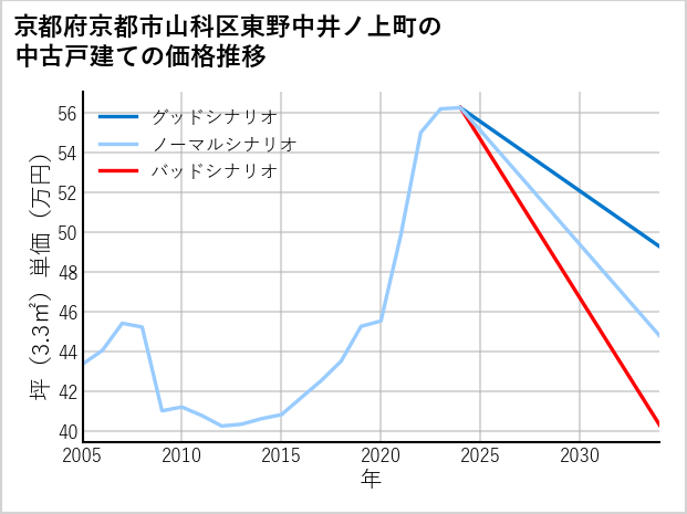 京都府京都市山科区東野中井ノ上町の中古戸建て価格推移