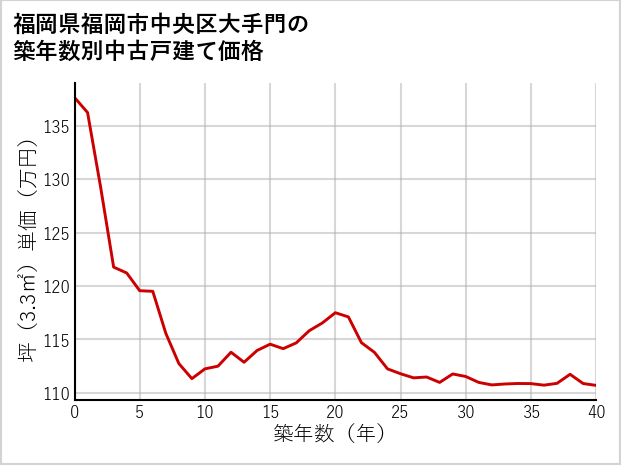 福岡県福岡市中央区大手門の築年数別の中古戸建て坪単価