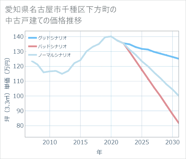 愛知県名古屋市千種区下方町の中古戸建て価格推移