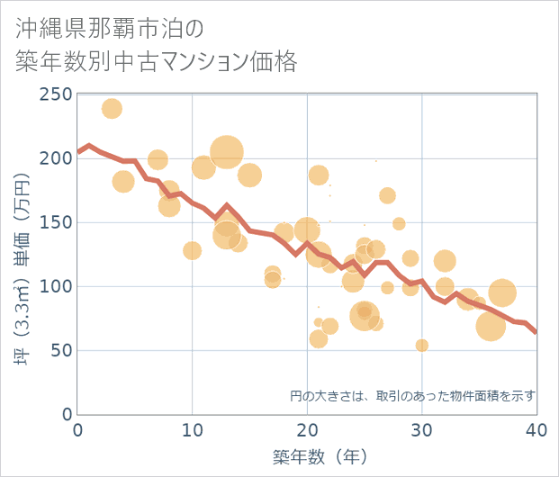 沖縄県那覇市泊の築年数別の中古マンション坪単価