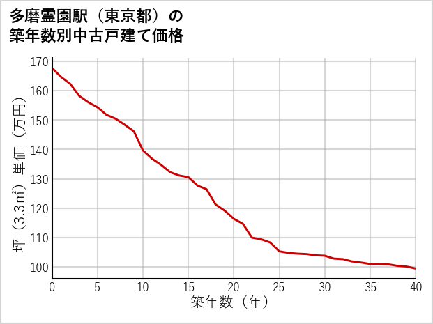 多磨霊園駅（東京都）の築年数別の中古戸建て坪単価