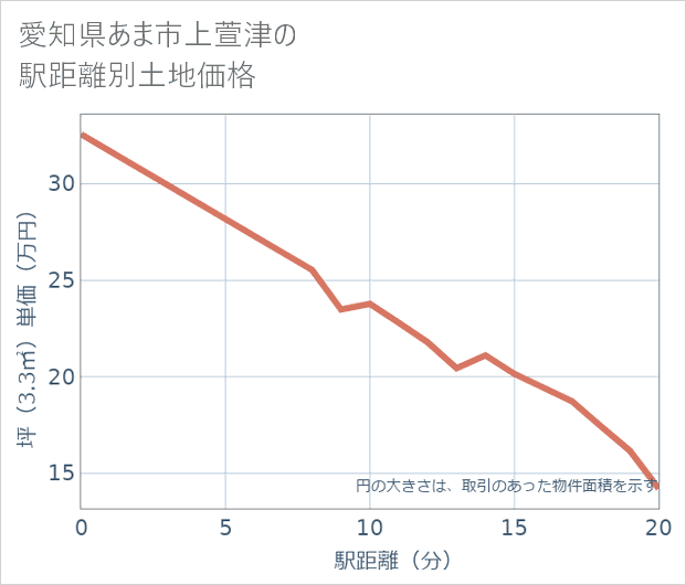 愛知県あま市上萱津の徒歩距離別の土地坪単価