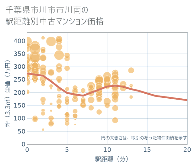 千葉県市川市市川南の徒歩距離別の中古マンション坪単価