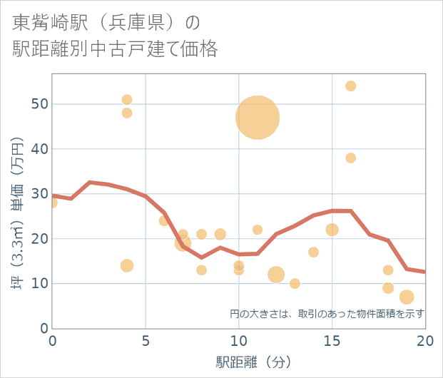 東觜崎駅(兵庫県)の徒歩距離別の中古戸建て坪単価