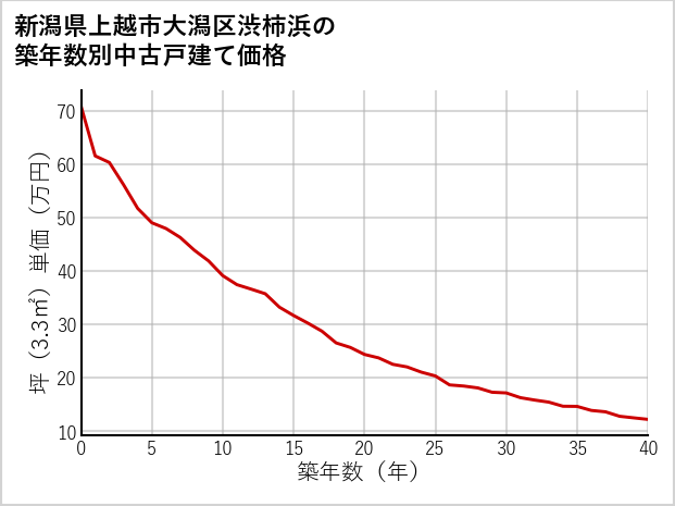 新潟県上越市大潟区渋柿浜の築年数別の中古戸建て坪単価