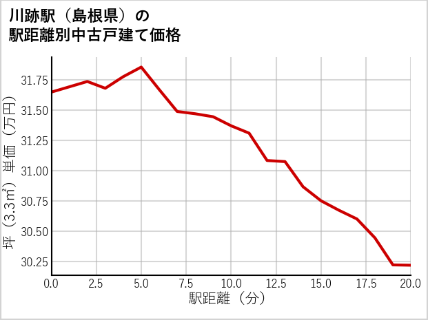 川跡駅（島根県）の徒歩距離別の中古戸建て坪単価