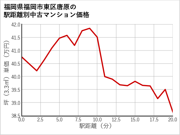 福岡県福岡市東区唐原の徒歩距離別の中古マンション坪単価