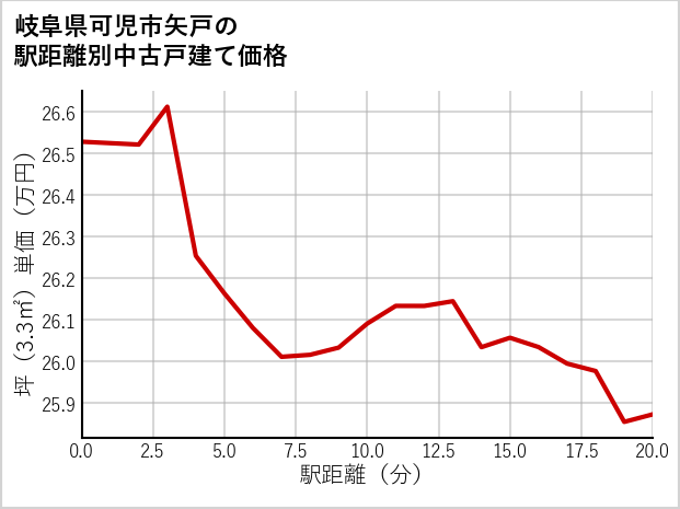 岐阜県可児市矢戸の徒歩距離別の中古戸建て坪単価