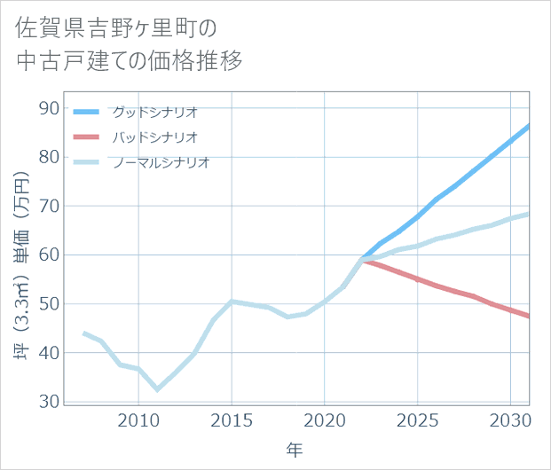 佐賀県吉野ケ里町の中古戸建て価格推移