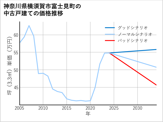 神奈川県横須賀市富士見町の中古戸建て価格推移