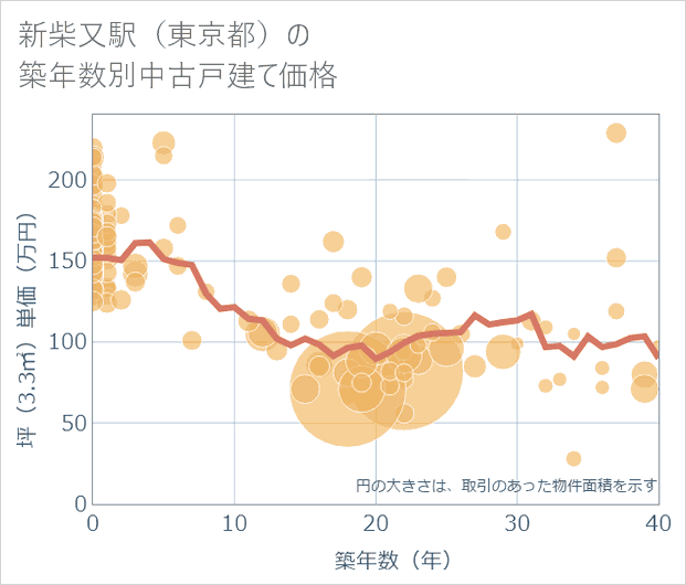 新柴又駅(東京都)の築年数別の中古戸建て坪単価
