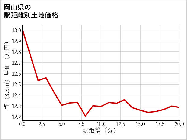 岡山県の徒歩距離別の土地坪単価