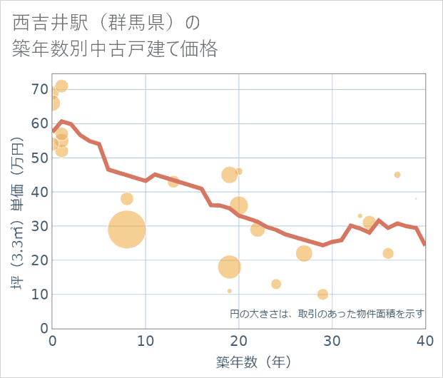 西吉井駅(群馬県)の築年数別の中古戸建て坪単価