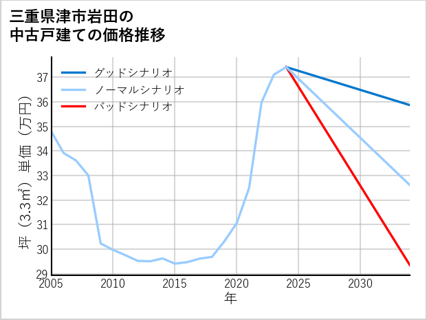 三重県津市岩田の中古戸建て価格推移