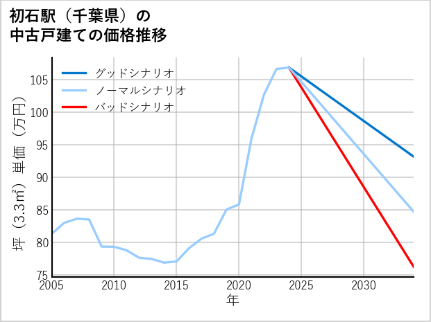 初石駅（千葉県）の中古戸建て価格推移