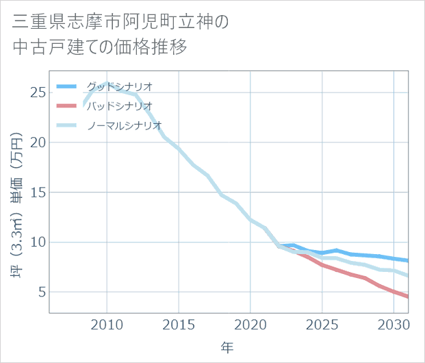 三重県志摩市阿児町立神の中古戸建て価格推移